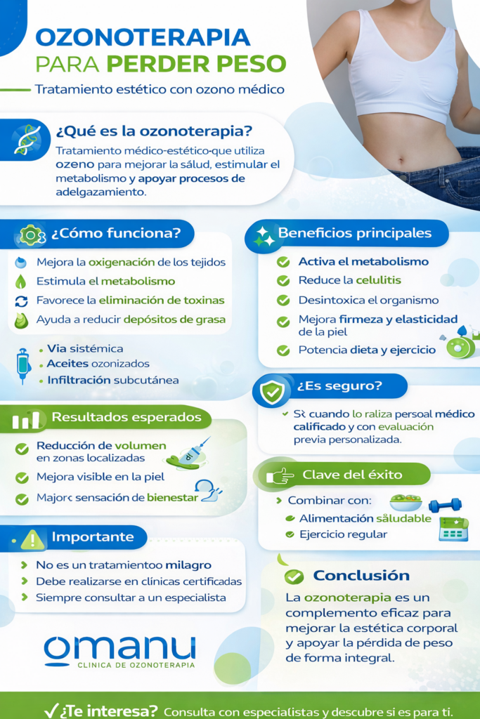 Infografía sobre ozonoterapia para perder peso que explica qué es, cómo funciona, beneficios, seguridad y resultados del tratamiento con ozono médico en Omanu Clínica.
