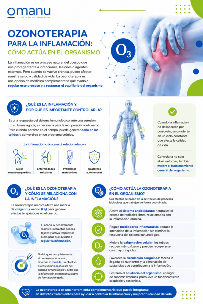 Infografía médica sobre ozonoterapia para la inflamación y cómo ayuda a regular procesos inflamatorios crónicos.