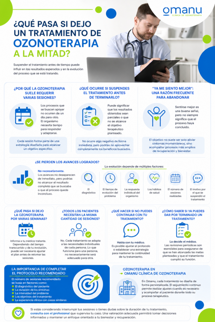 Infografía que explica qué sucede al suspender un tratamiento de ozonoterapia antes de completar las sesiones recomendadas y los factores que influyen en los resultados.